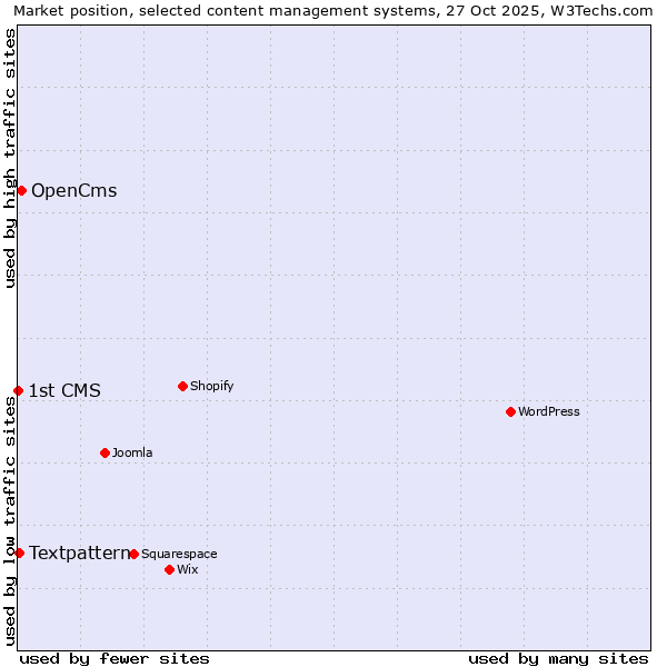 Market position of OpenCms vs. Textpattern vs. 1st CMS
