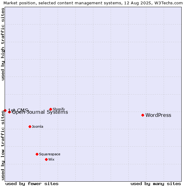 Market position of WordPress vs. Open Journal Systems vs. 1st CMS