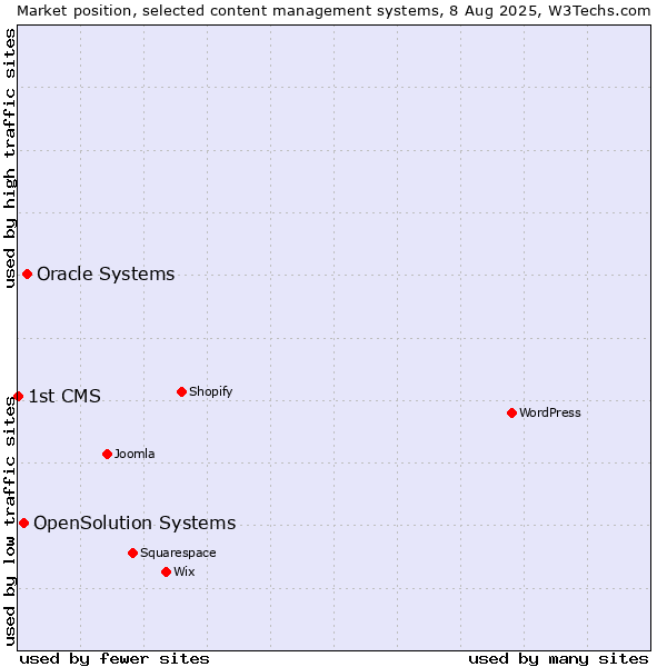 Market position of Oracle Systems vs. OpenSolution Systems vs. 1st CMS