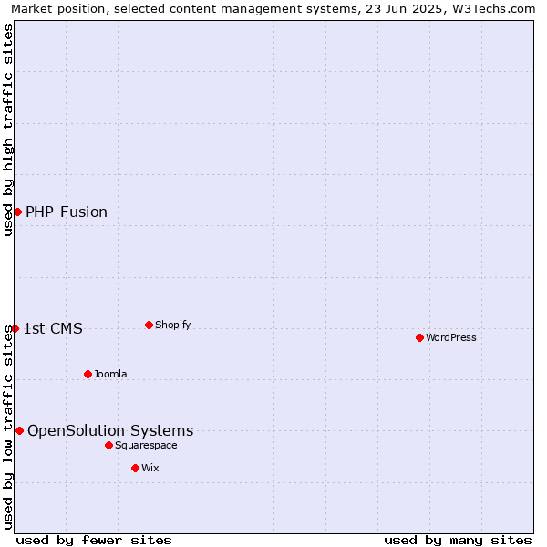 Market position of OpenSolution Systems vs. PHP-Fusion vs. 1st CMS