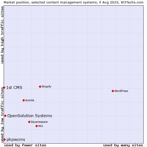 Market position of OpenSolution Systems vs. phpwcms vs. 1st CMS