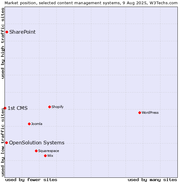 Market position of SharePoint vs. OpenSolution Systems vs. 1st CMS