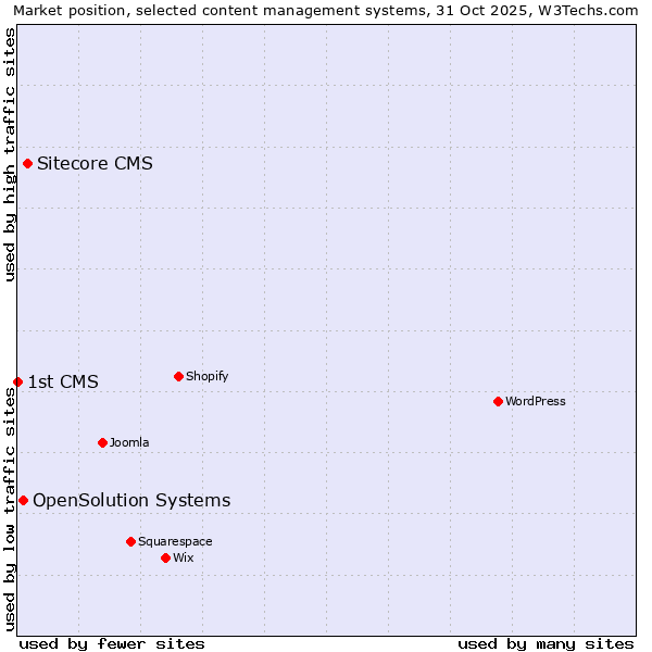 Market position of Sitecore CMS vs. OpenSolution Systems vs. 1st CMS