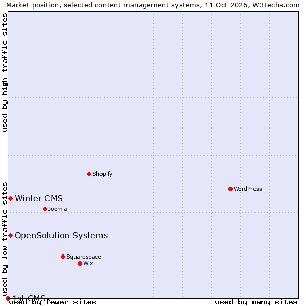 Market position of OpenSolution Systems vs. Winter CMS vs. 1st CMS