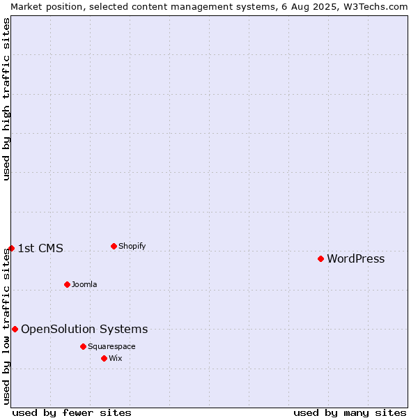 Market position of WordPress vs. OpenSolution Systems vs. 1st CMS