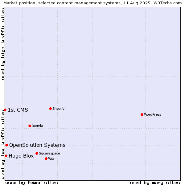 Market position of OpenSolution Systems vs. Hugo Blox vs. 1st CMS