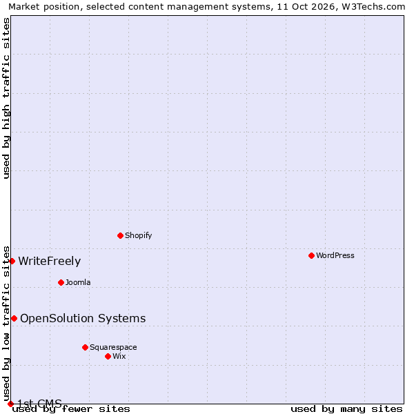 Market position of OpenSolution Systems vs. WriteFreely vs. 1st CMS