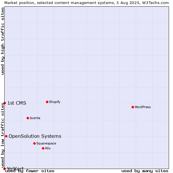 Market position of OpenSolution Systems vs. 1st CMS vs. Yo!Kart