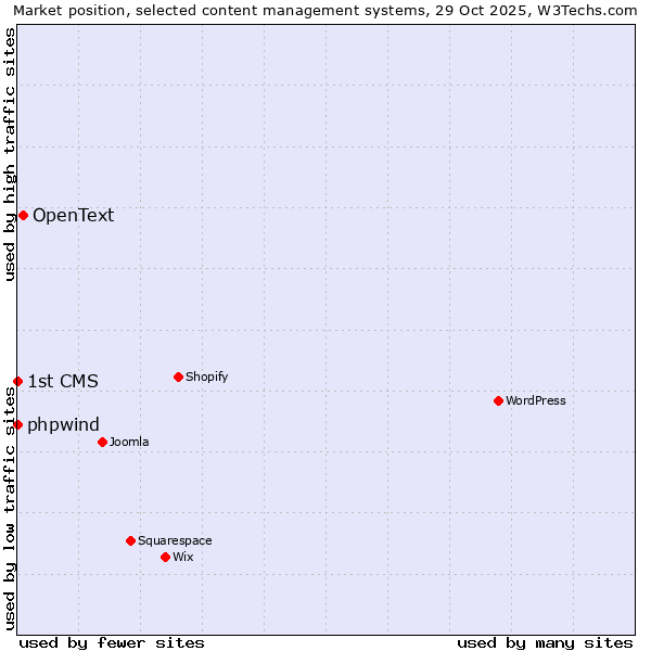 Market position of OpenText vs. phpwind vs. 1st CMS
