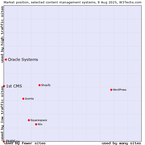 Market position of Oracle Systems vs. 1st CMS vs. PHPFox