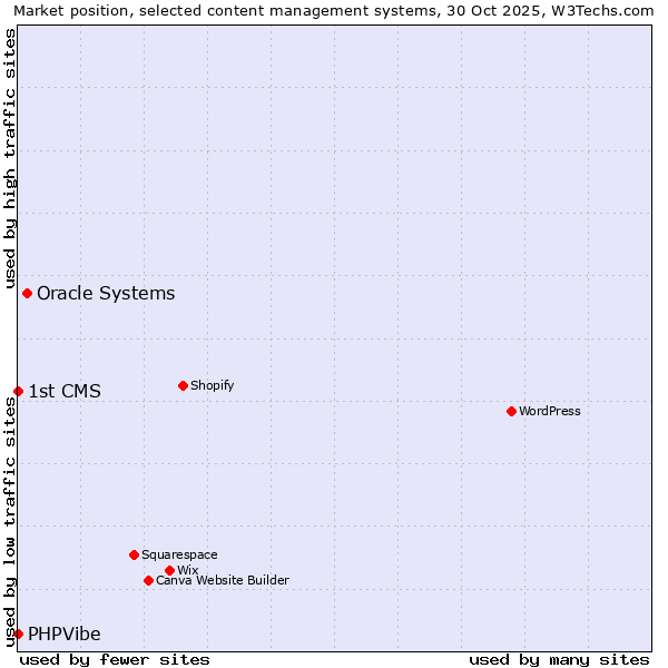 Market position of Oracle Systems vs. PHPVibe vs. 1st CMS