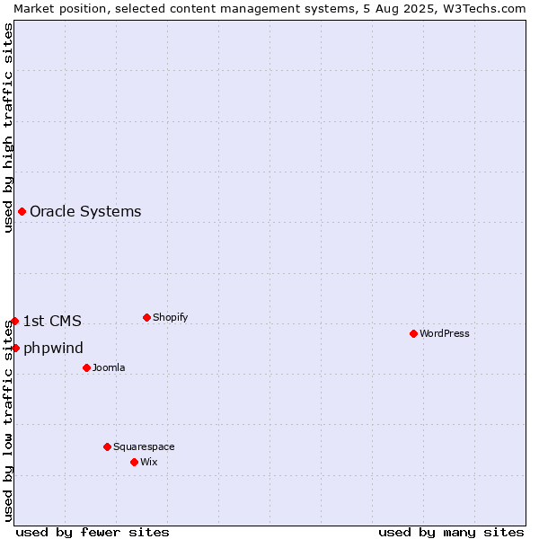 Market position of Oracle Systems vs. phpwind vs. 1st CMS