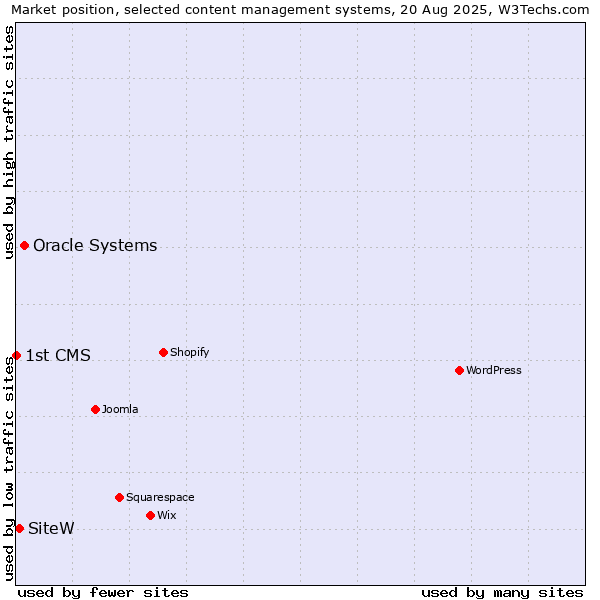 Market position of Oracle Systems vs. SiteW vs. 1st CMS