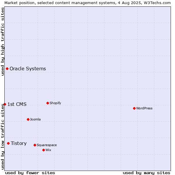 Market position of Tistory vs. Oracle Systems vs. 1st CMS