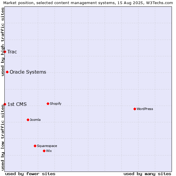 Market position of Oracle Systems vs. Trac vs. 1st CMS