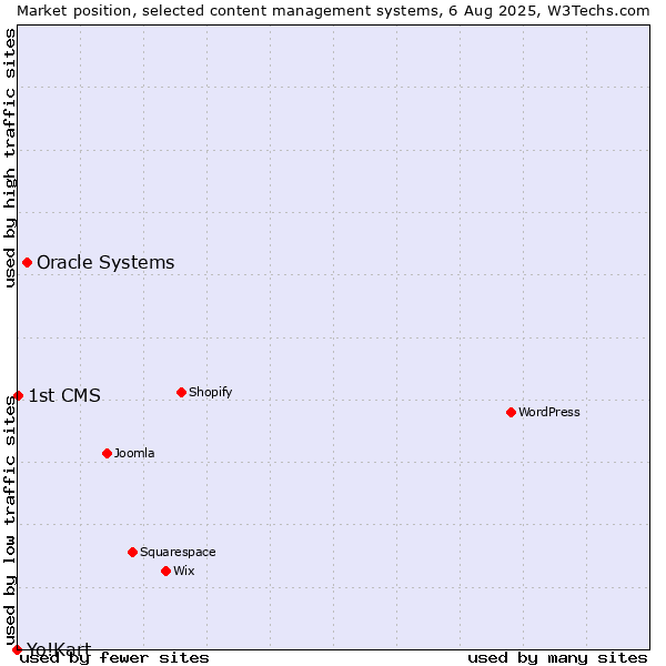 Market position of Oracle Systems vs. 1st CMS vs. Yo!Kart