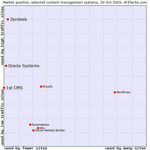 Market position of Zendesk vs. Oracle Systems vs. 1st CMS