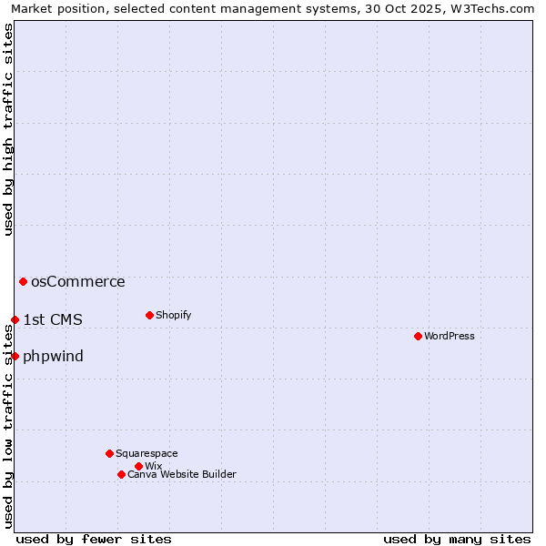 Market position of osCommerce vs. phpwind vs. 1st CMS