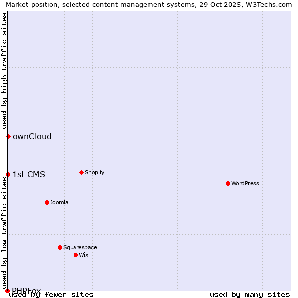 Market position of ownCloud vs. 1st CMS vs. PHPFox