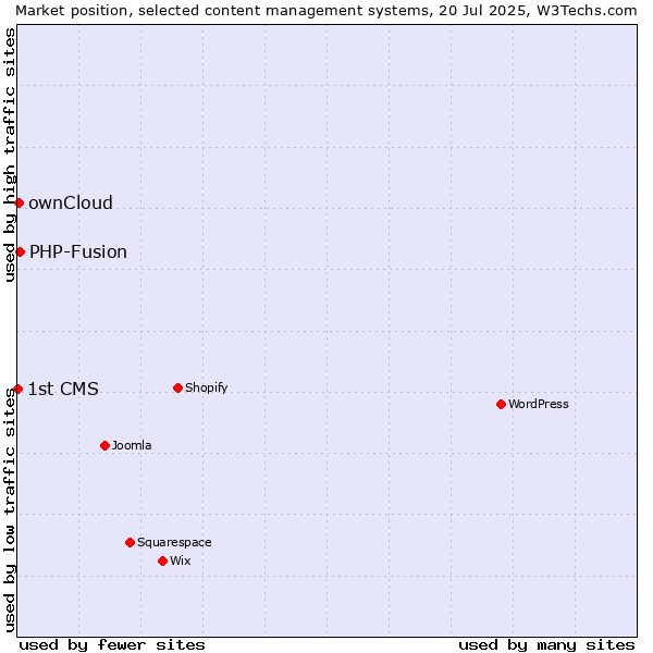 Market position of PHP-Fusion vs. ownCloud vs. 1st CMS