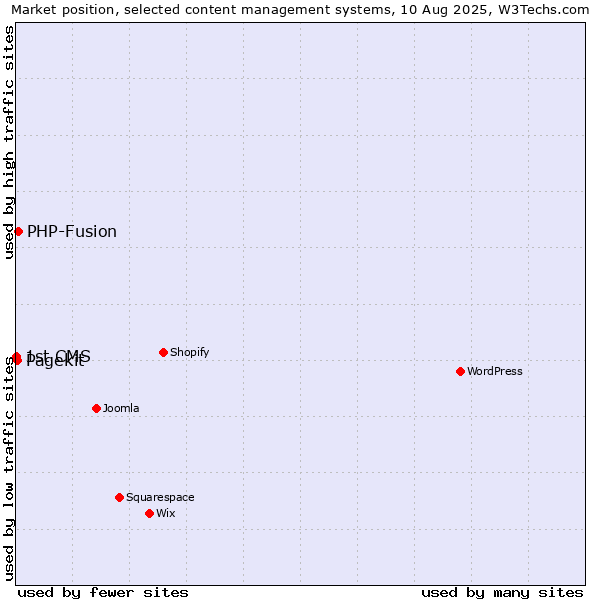 Market position of PHP-Fusion vs. Pagekit vs. 1st CMS