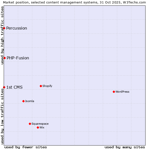 Market position of PHP-Fusion vs. Percussion vs. 1st CMS