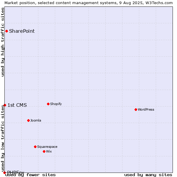 Market position of SharePoint vs. 1st CMS vs. PHPFox