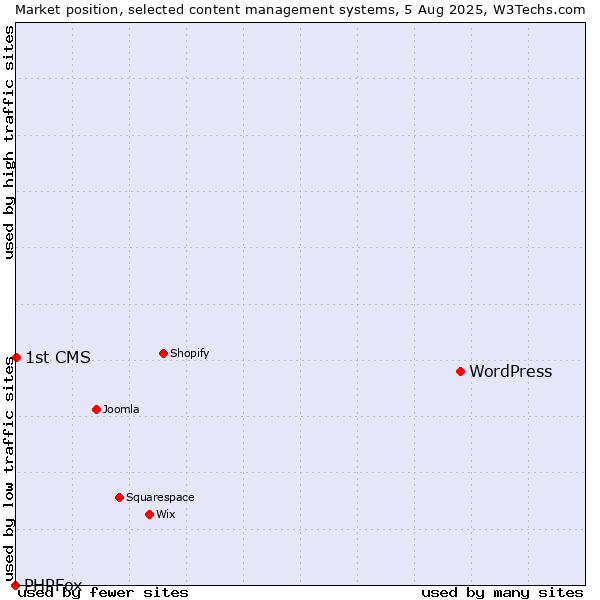 Market position of WordPress vs. 1st CMS vs. PHPFox