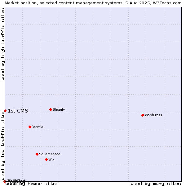Market position of 1st CMS vs. PHPFox vs. Yo!Kart
