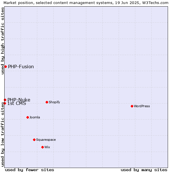 Market position of PHP-Fusion vs. PHP-Nuke vs. 1st CMS