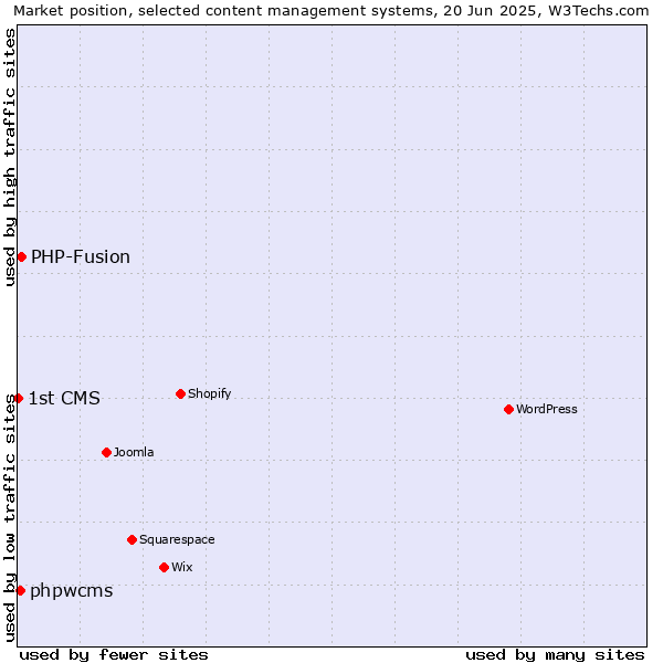Market position of PHP-Fusion vs. phpwcms vs. 1st CMS