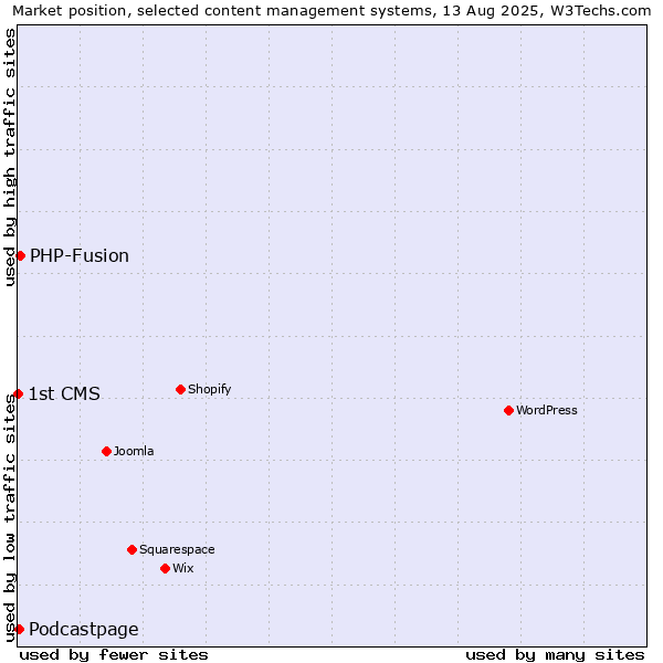 Market position of PHP-Fusion vs. Podcastpage vs. 1st CMS