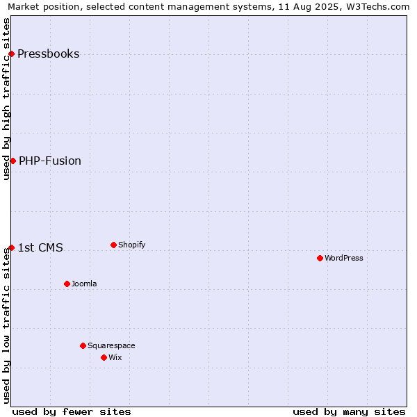 Market position of PHP-Fusion vs. Pressbooks vs. 1st CMS