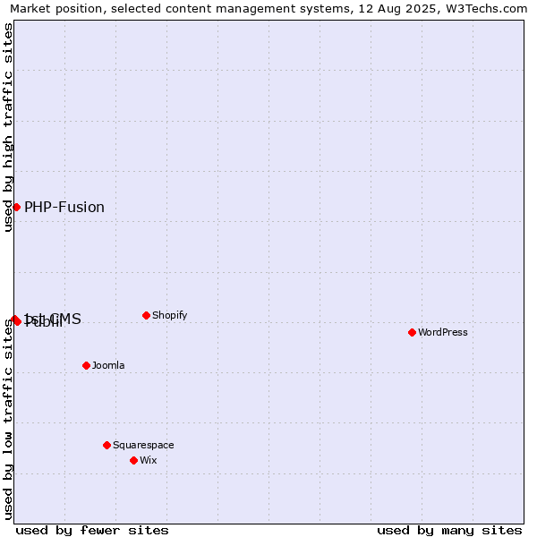 Market position of Publii vs. PHP-Fusion vs. 1st CMS