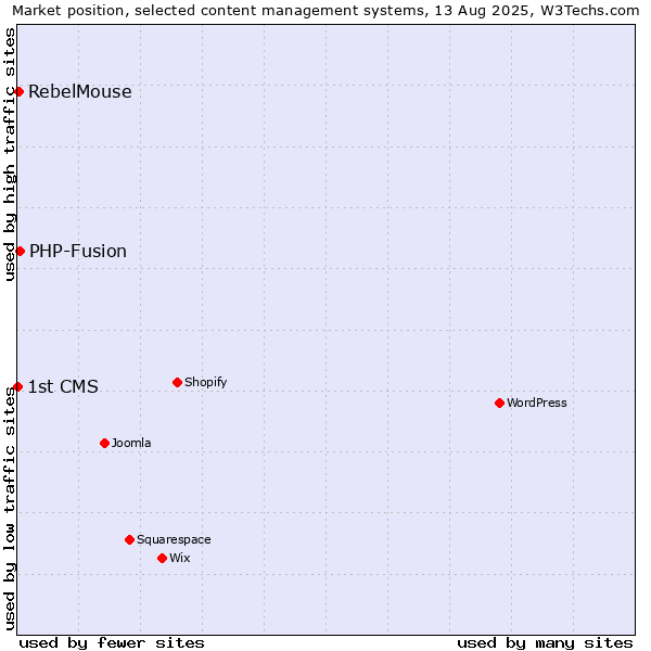 Market position of PHP-Fusion vs. RebelMouse vs. 1st CMS