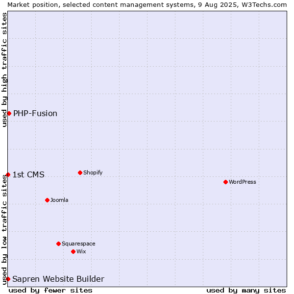 Market position of PHP-Fusion vs. 1st CMS vs. Sapren Website Builder