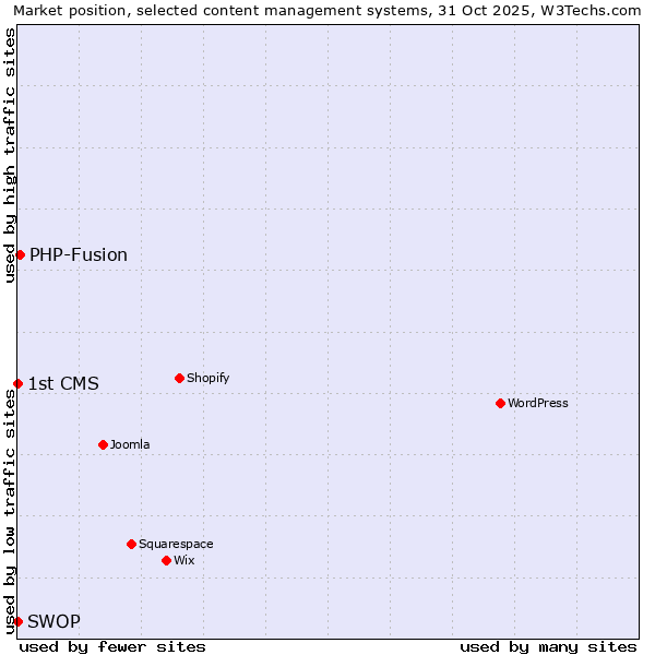 Market position of PHP-Fusion vs. SWOP vs. 1st CMS