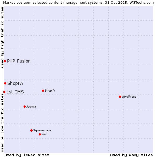 Market position of ShopFA vs. PHP-Fusion vs. 1st CMS
