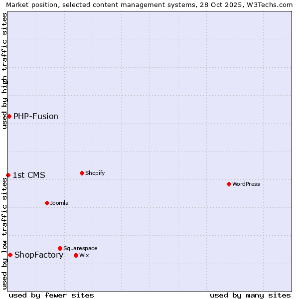 Market position of ShopFactory vs. PHP-Fusion vs. 1st CMS