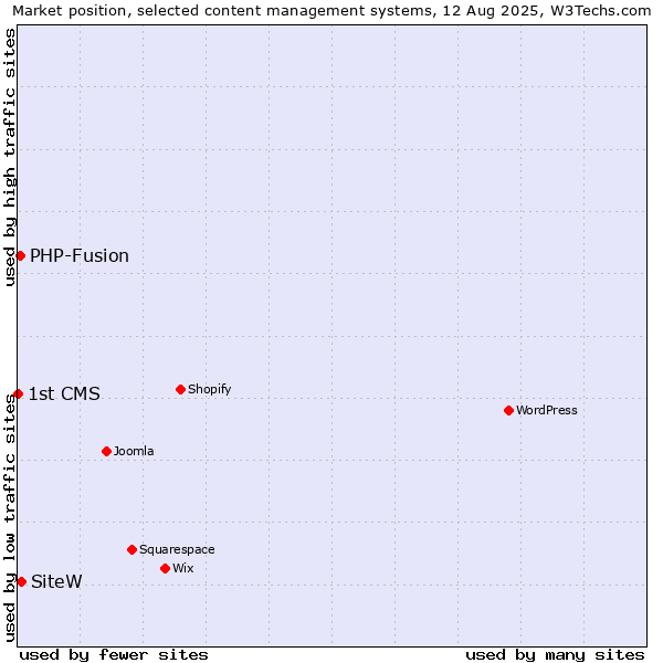 Market position of SiteW vs. PHP-Fusion vs. 1st CMS