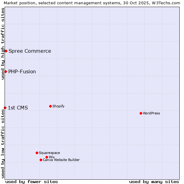 Market position of Spree Commerce vs. PHP-Fusion vs. 1st CMS