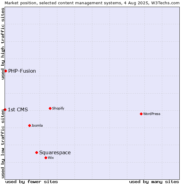 Market position of Squarespace vs. PHP-Fusion vs. 1st CMS