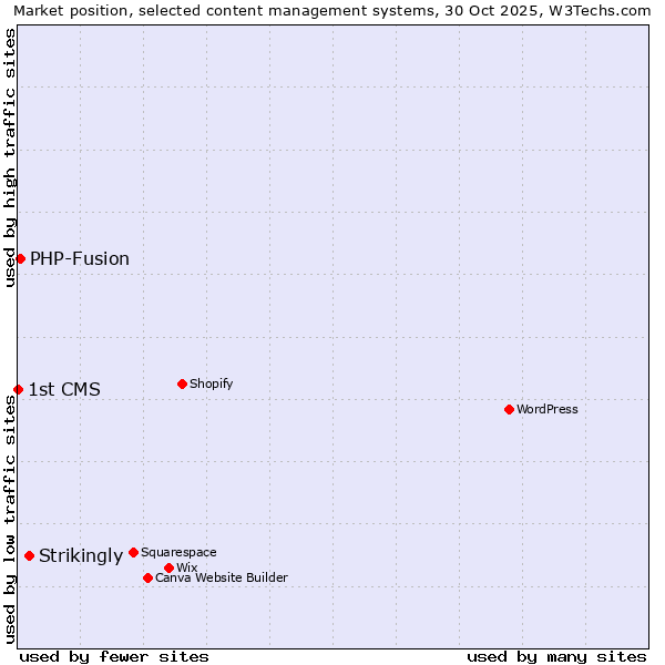 Market position of Strikingly vs. PHP-Fusion vs. 1st CMS