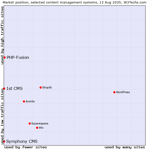 Market position of PHP-Fusion vs. Symphony CMS vs. 1st CMS