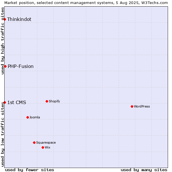 Market position of PHP-Fusion vs. Thinkindot vs. 1st CMS