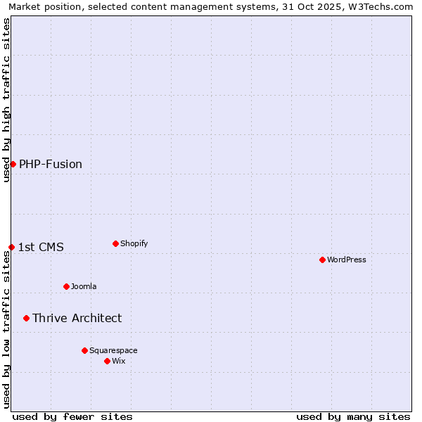 Market position of Thrive Architect vs. PHP-Fusion vs. 1st CMS