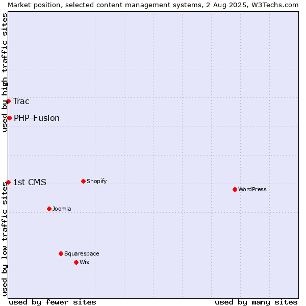 Market position of PHP-Fusion vs. Trac vs. 1st CMS