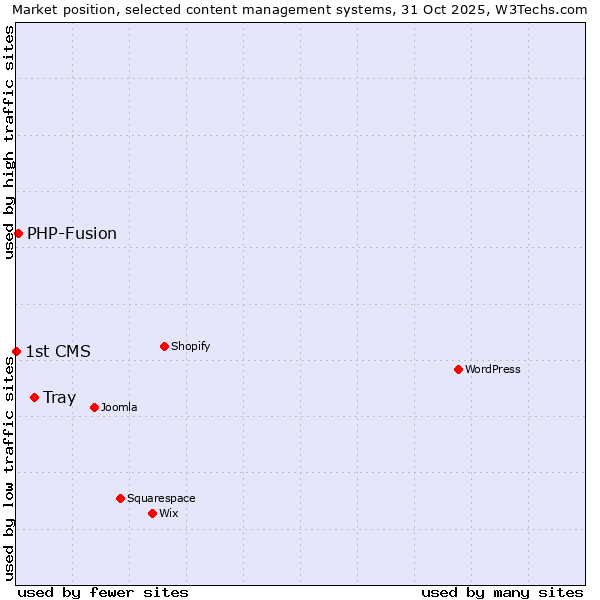 Market position of Tray vs. PHP-Fusion vs. 1st CMS