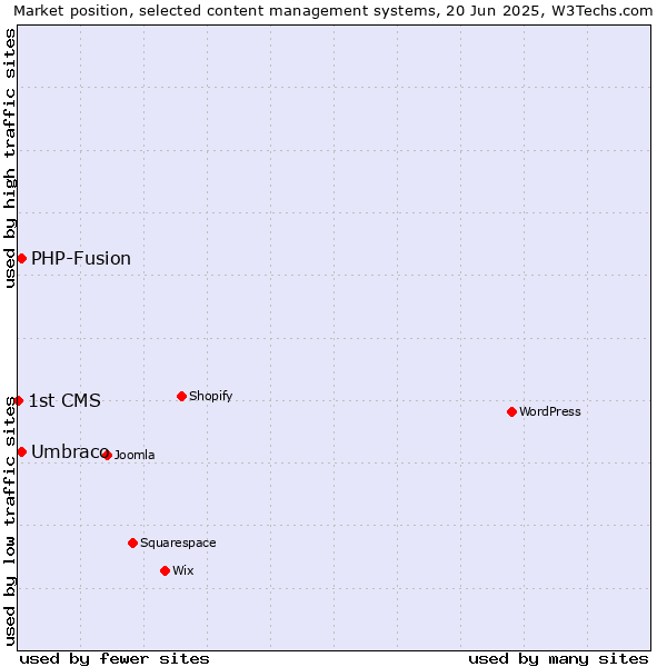 Market position of Umbraco vs. PHP-Fusion vs. 1st CMS