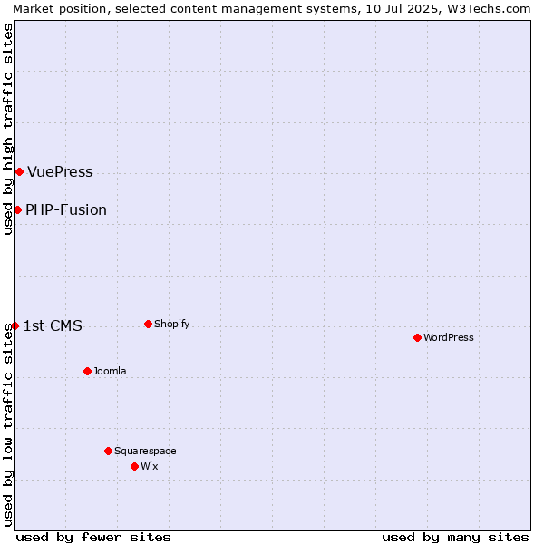 Market position of VuePress vs. PHP-Fusion vs. 1st CMS
